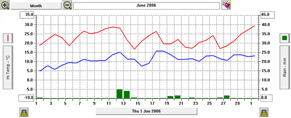 june graph