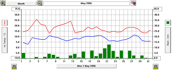 may graph
