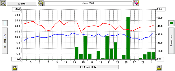 june graph