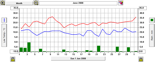 june graph