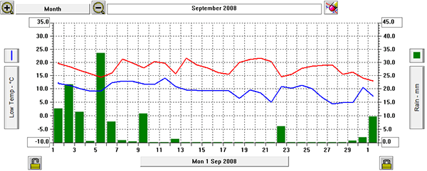 sept graph