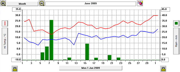 june 09 graph