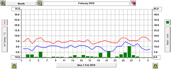 feb 10 graph