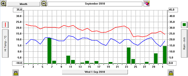 sept graph